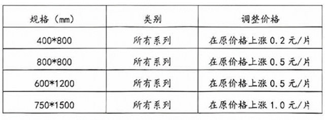 广东广西多家陶企宣布涨价