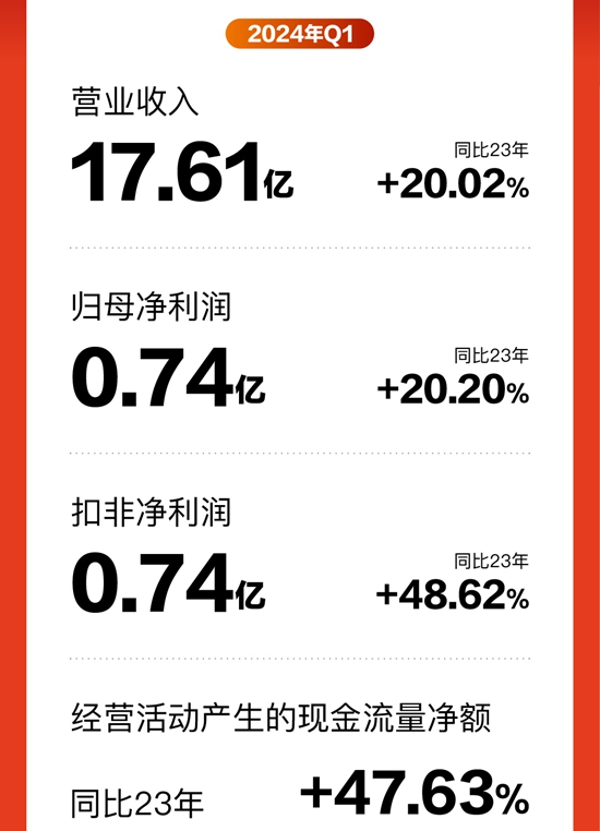 喜临门2024第一季度报告丨营收17.61亿，同比增长20.02%