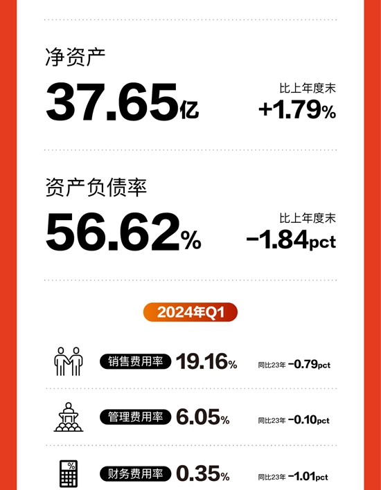 喜临门2024第一季度报告丨营收17.61亿，同比增长20.02%