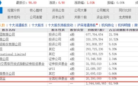 社保基金豪掷16.81亿，万华十大流通股东迎来新巨头