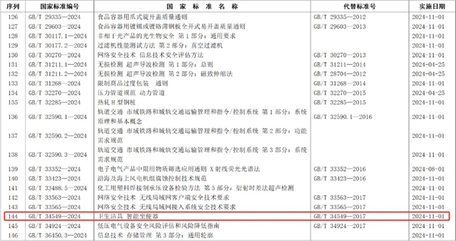 《卫生洁具 智能坐便器》等三项卫浴国家标准发布