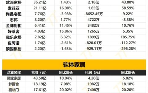 最新最全！152家家居企业2024一季度财报出炉！