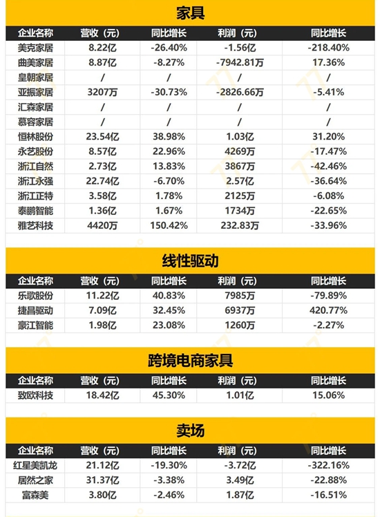 最新最全！152家家居企业2024一季度财报出炉！