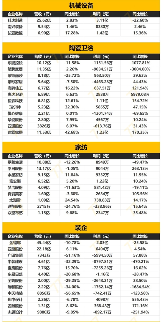 最新最全！152家家居企业2024一季度财报出炉！