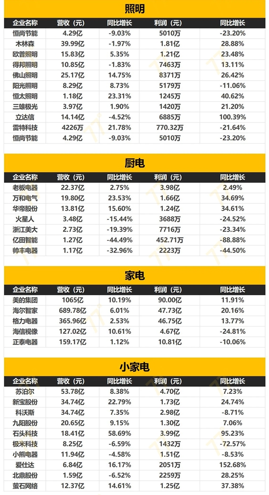 最新最全！152家家居企业2024一季度财报出炉！