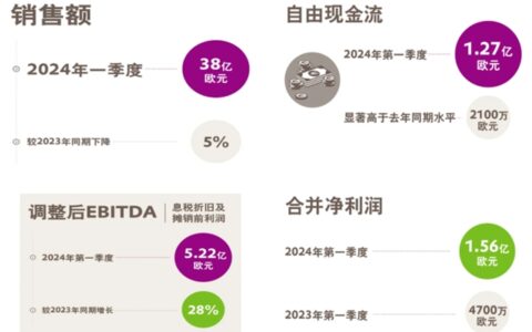 一季度净利润飙升至12亿！化工巨头裁员谈判完成即将实施
