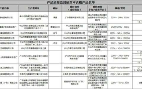 广东市监局家用电器抽检：惠普好太太、新飞等品牌不合格