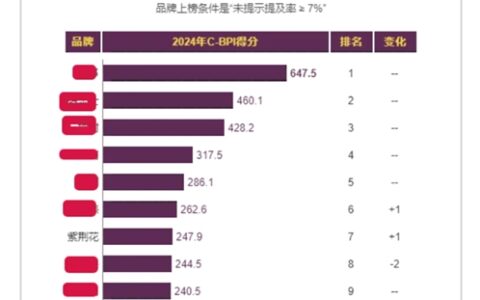 紫荆花涂料闪耀双榜 品质与创新共筑民族涂料新篇章
