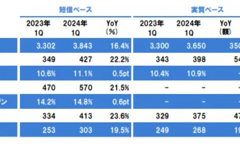 立邦一季度揽收178亿元！立邦中国60亿元