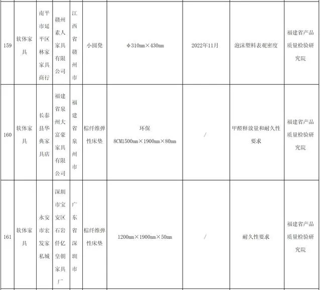5批次家具不合格 1批次甲醛释放量超标