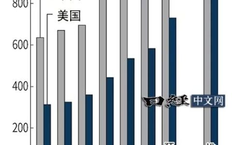 TOTO美国市场将超过中国，海外重心或转向美国
