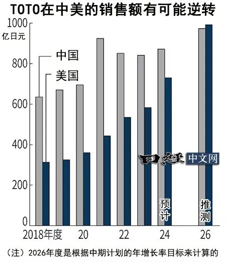 TOTO美国市场将超过中国，海外重心或转向美国
