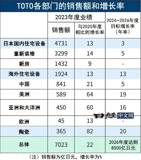 TOTO美国市场将超过中国，海外重心或转向美国