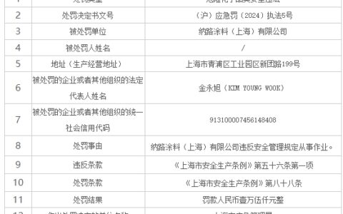 一次违法两张罚单，这家外资涂料企业已经被罚5次