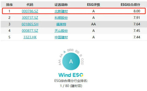 北新建材获评Wind ESG A级No.1