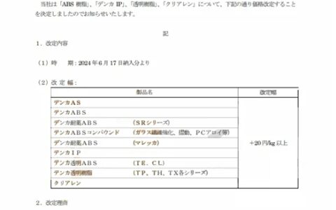 六月起全线疯涨！涂企被“裹挟”或将被动涨价