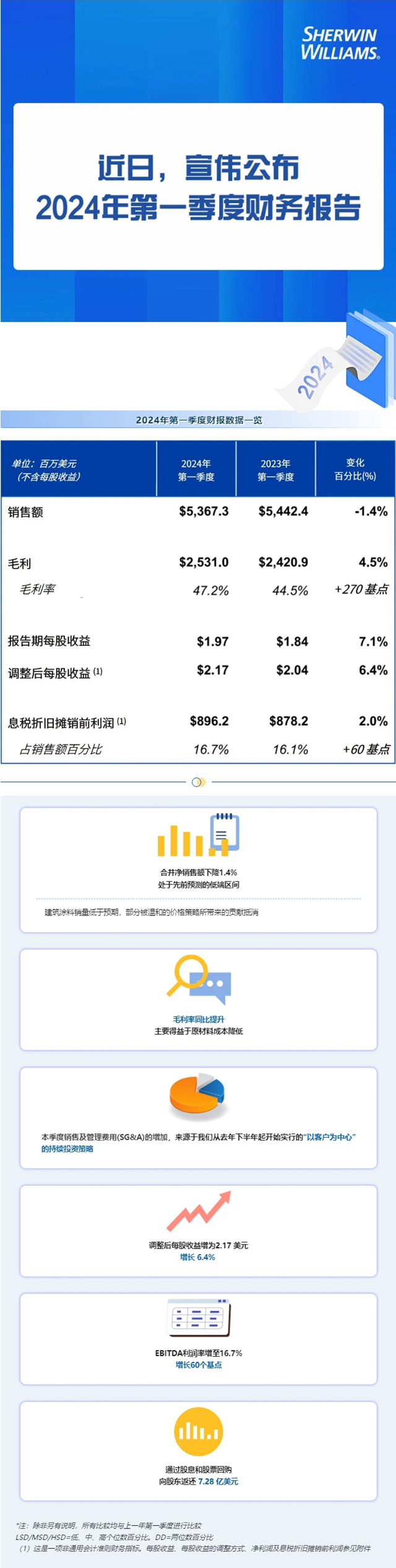 宣伟发布2024年第一季度财报