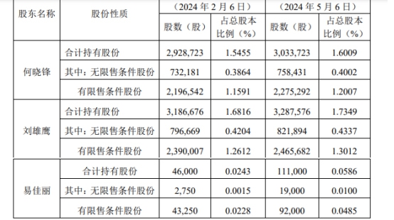 增持提前完成！三高管力挺飞鹿