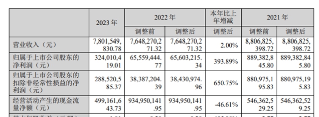 社保基金豪掷16.81亿，万华十大流通股东迎来新巨头
