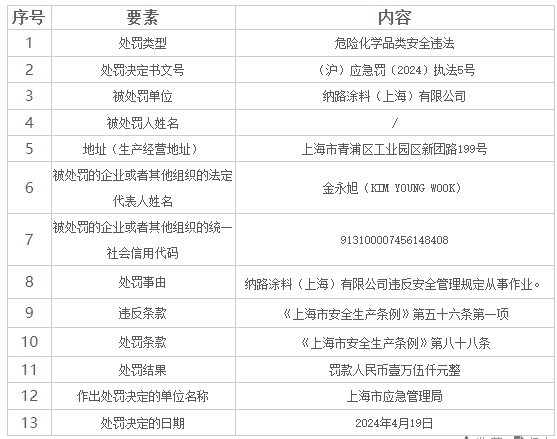 一次违法两张罚单，这家外资涂料企业已经被罚5次