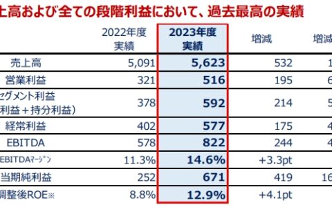 净利狂增166%！涂料巨头全年揽收260亿元！