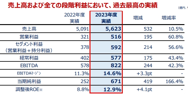 净利狂增166%！涂料巨头全年揽收260亿元！