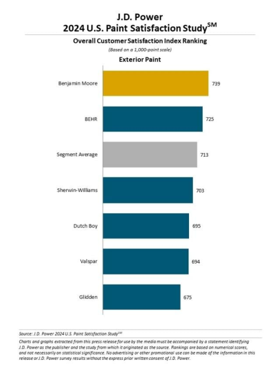 2024涂料满意度报告出炉 宣伟强势领跑 百色熊/本杰明摩尔等上榜