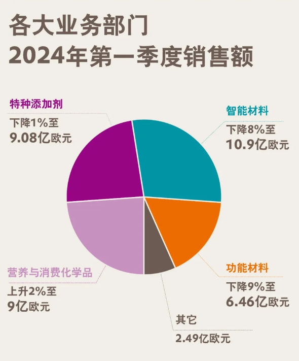 一季度净利润暴增至12亿！化工巨头裁员谈判完成即将实施