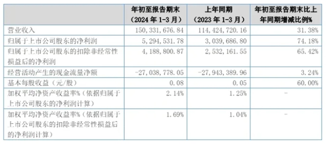 下游防腐涂料市场回暖，上游原料龙头营收利润大增