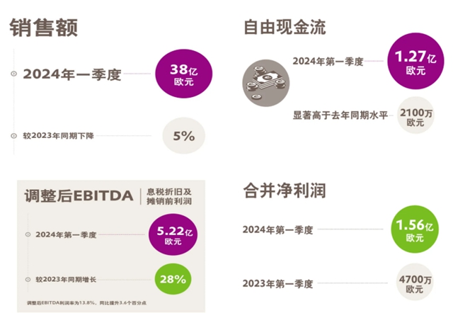 一季度净利润暴增至12亿！化工巨头裁员谈判完成即将实施