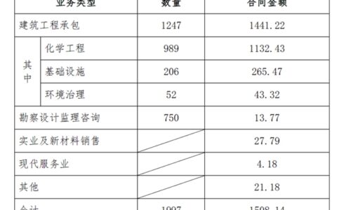 中国化学王炸开局！4个月签约超1500亿元！含万华化学5大项目