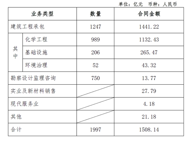 中国化学王炸开局！4个月签约超1500亿元！含万华化学5大项目