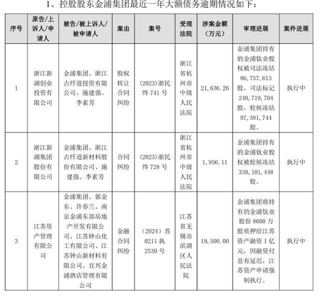 控股股东债务逾期，所持3000万股上市公司股票将被法院网拍强制执行