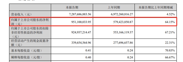 净利9.5亿，分红14亿，钛白龙头为哪般？