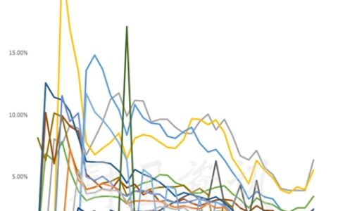 中国卫生陶瓷出口份额变化