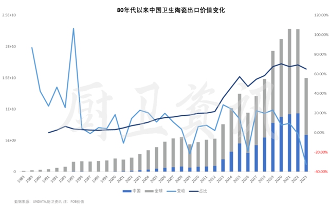 中国卫生陶瓷出口份额变化