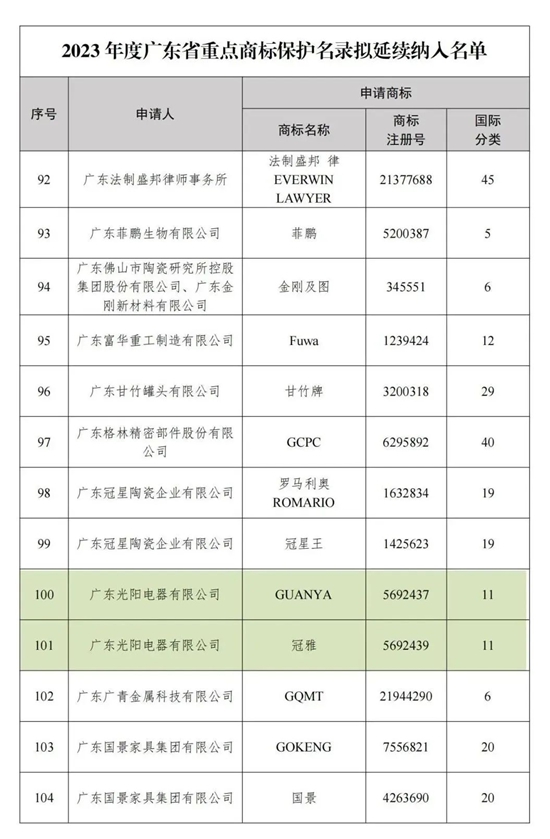 实力彰显！冠雅商标再获权威认证