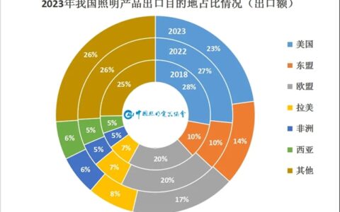 美国照明出口市场情况分析