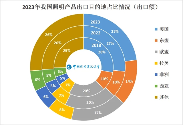 美国照明出口市场情况分析