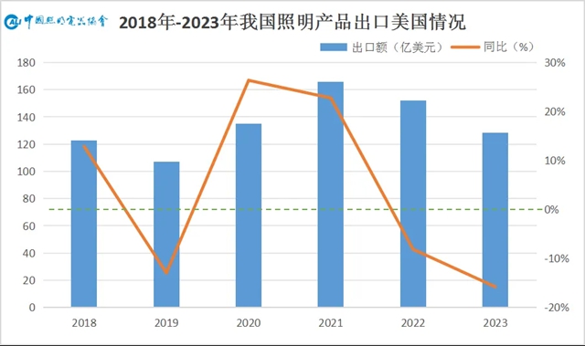 美国照明出口市场情况分析