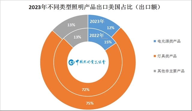 美国照明出口市场情况分析