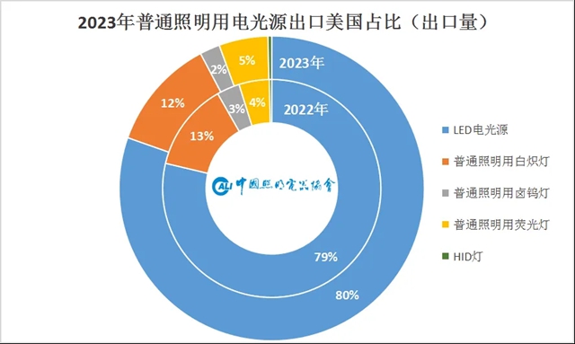 美国照明出口市场情况分析