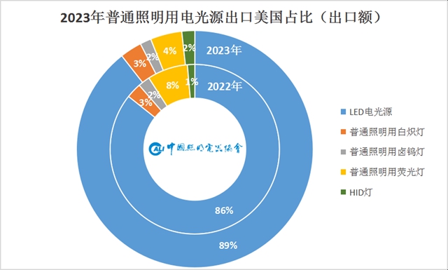 美国照明出口市场情况分析