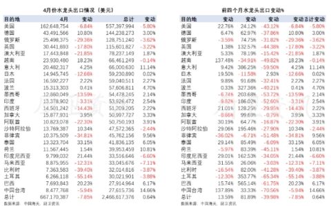 前四个月，广西80%的水龙头出口越南