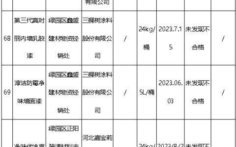 质检大考：乳胶漆大牌悉数过关，地方防水两成不合格