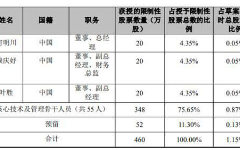 股权激励董监高，钛白龙头借回暖东风谋突破