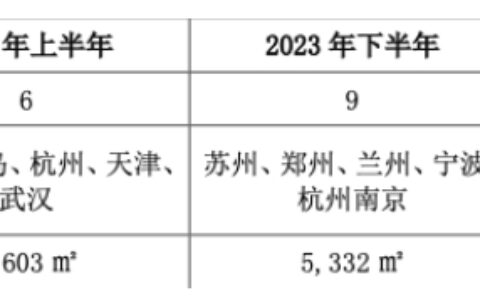“家装第一股”东易日盛3000万元银行贷款已逾期，前4月已闭店13家