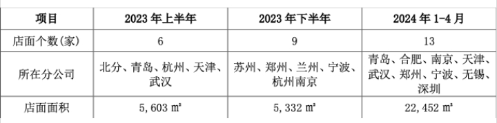 “家装第一股”东易日盛3000万元银行贷款已逾期，前4月已闭店13家