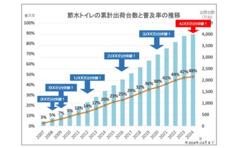 普及率约48%！日本节水马桶累计出货量突破4000万台