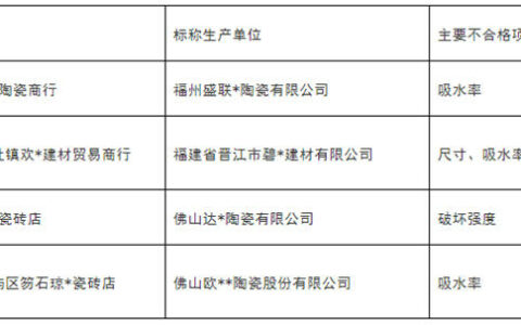 福建抽查发现4批次 陶瓷砖产品不合格